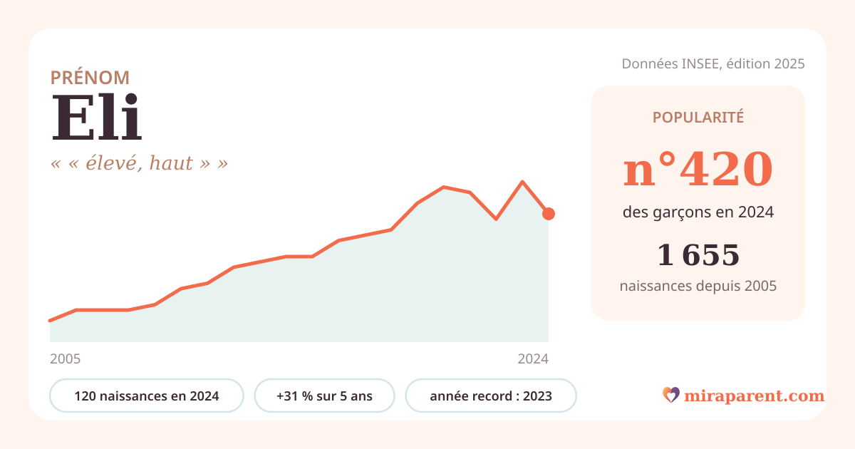 Courbe du prénom Eli : naissances par an de 2005 à 2024 selon l'INSEE, signification « « élevé, haut » », 120 naissances en 2024, rang 416