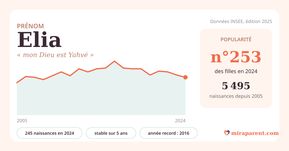 Courbe du prénom Elia : naissances par an de 2005 à 2024 selon l'INSEE, signification « mon Dieu est Yahvé », 245 naissances en 2024, rang 252