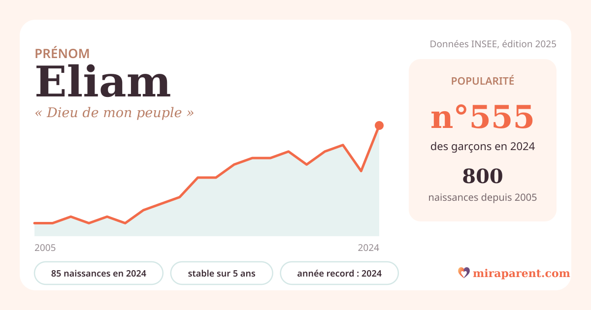 Courbe du prénom Eliam : naissances par an de 2005 à 2024 selon l'INSEE, signification « Dieu de mon peuple », 85 naissances en 2024, rang 537