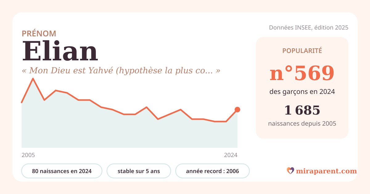 Courbe du prénom Elian : naissances par an de 2005 à 2024 selon l'INSEE, signification « Mon Dieu est Yahvé (hypothèse la plus courante) », 80 naissances en 2024, rang 560