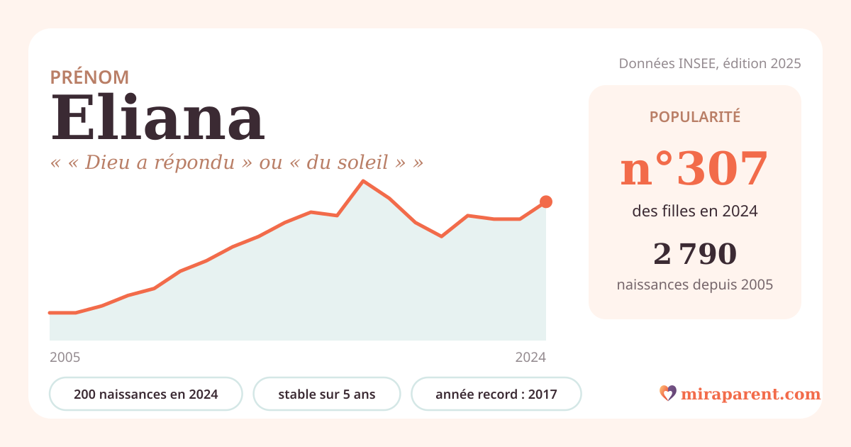 Courbe du prénom Eliana : naissances par an de 2005 à 2024 selon l'INSEE, signification « « Dieu a répondu » ou « du soleil » », 200 naissances en 2024, rang 305