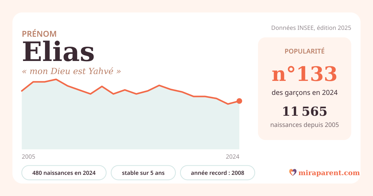 Courbe du prénom Elias : naissances par an de 2005 à 2024 selon l'INSEE, signification « mon Dieu est Yahvé », 480 naissances en 2024, rang 133