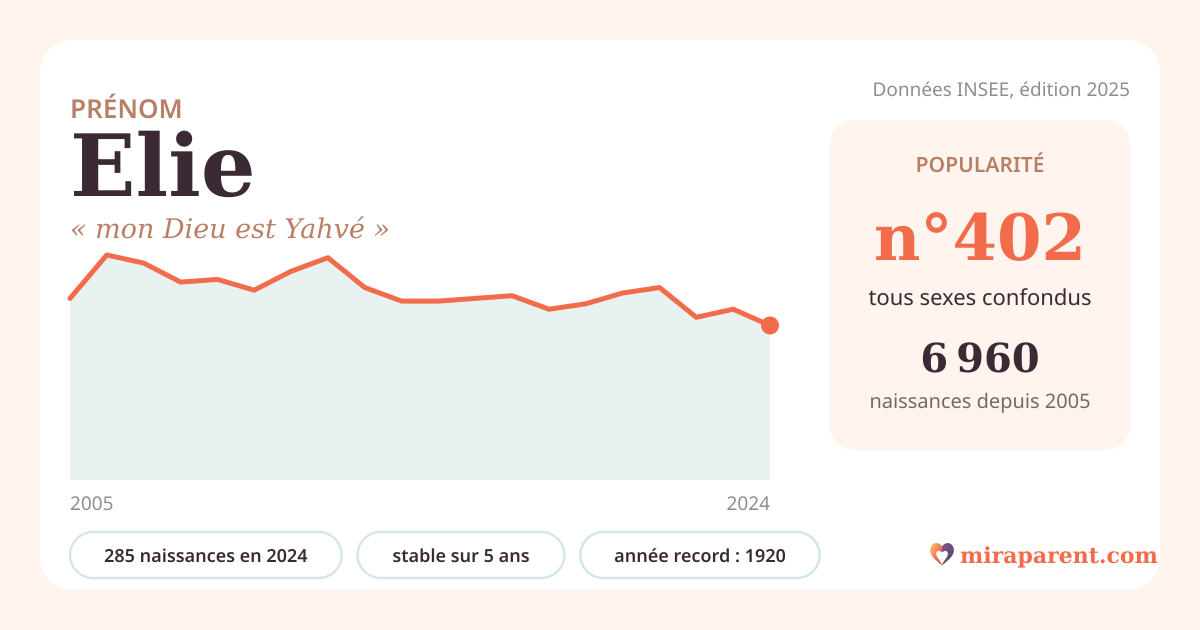 Courbe du prénom Elie : naissances par an de 2005 à 2024 selon l'INSEE, signification « mon Dieu est Yahvé », 285 naissances en 2024, rang 398
