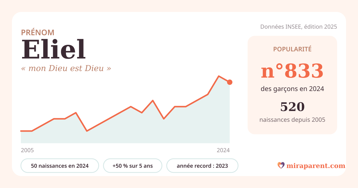 Courbe du prénom Eliel : naissances par an de 2005 à 2024 selon l'INSEE, signification « mon Dieu est Dieu », 50 naissances en 2024, rang 797