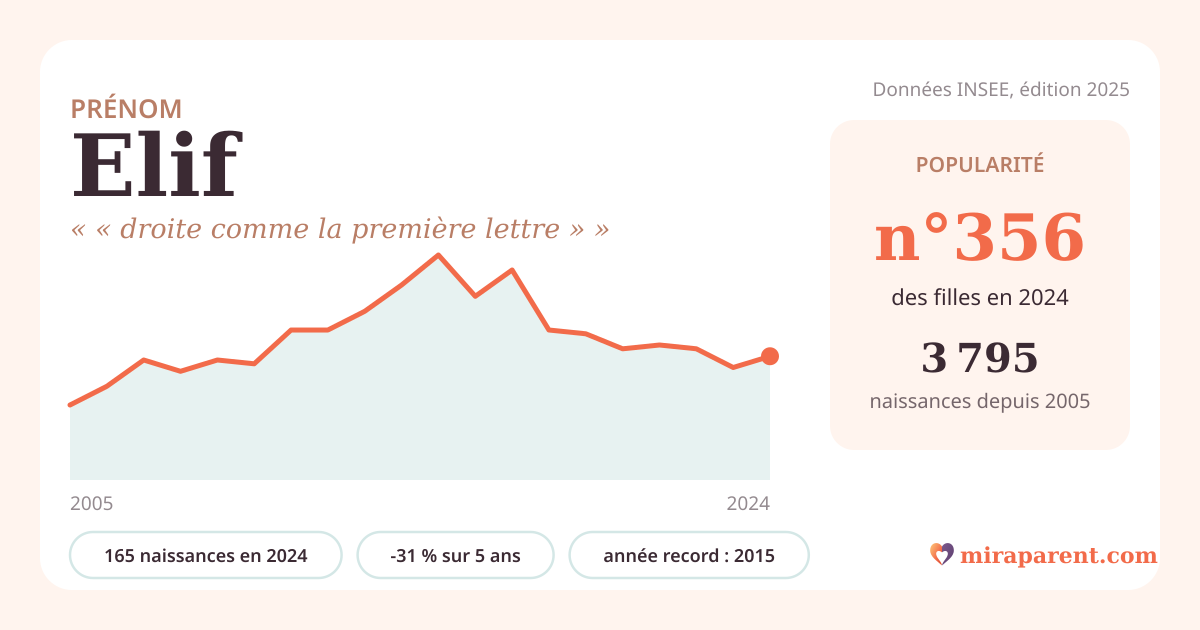 Courbe du prénom Elif : naissances par an de 2005 à 2024 selon l'INSEE, signification « « droite comme la première lettre » », 165 naissances en 2024, rang 354