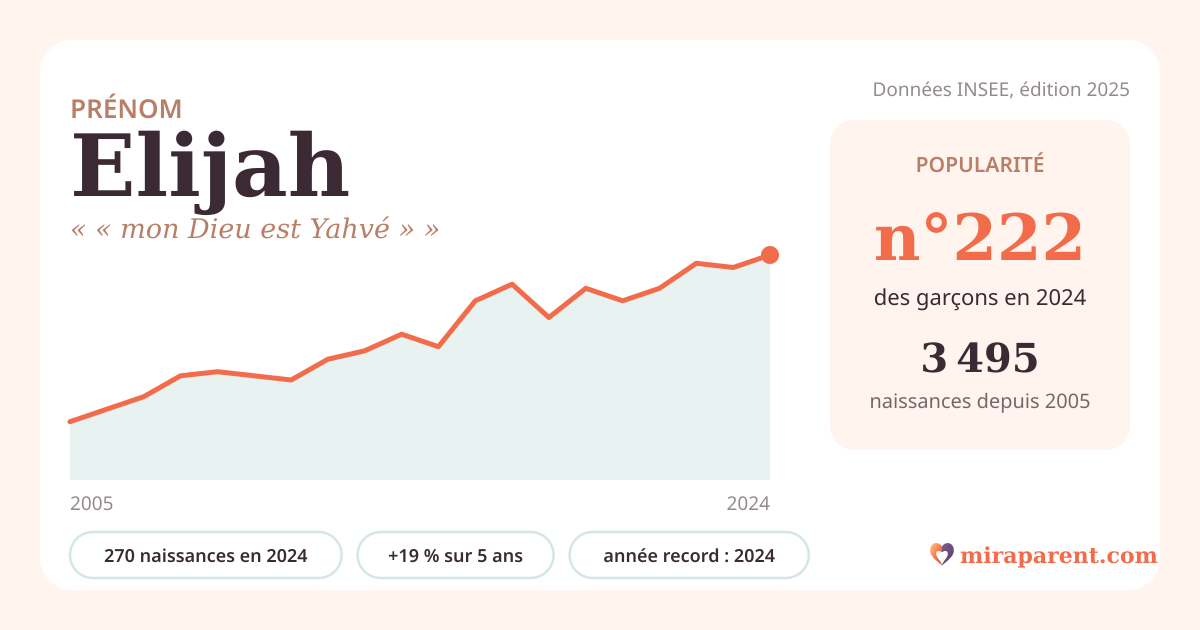 Courbe du prénom Elijah : naissances par an de 2005 à 2024 selon l'INSEE, signification « « mon Dieu est Yahvé » », 270 naissances en 2024, rang 221