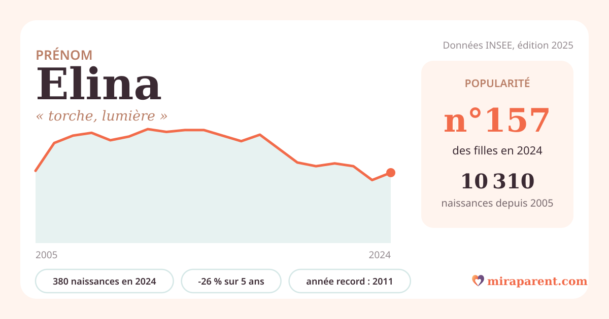 Courbe du prénom Elina : naissances par an de 2005 à 2024 selon l'INSEE, signification « torche, lumière », 380 naissances en 2024, rang 157