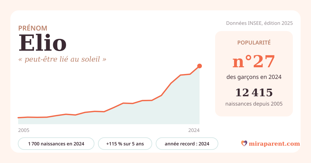 Courbe du prénom Elio : naissances par an de 2005 à 2024 selon l'INSEE, signification « peut-être lié au soleil », 1 700 naissances en 2024, rang 27