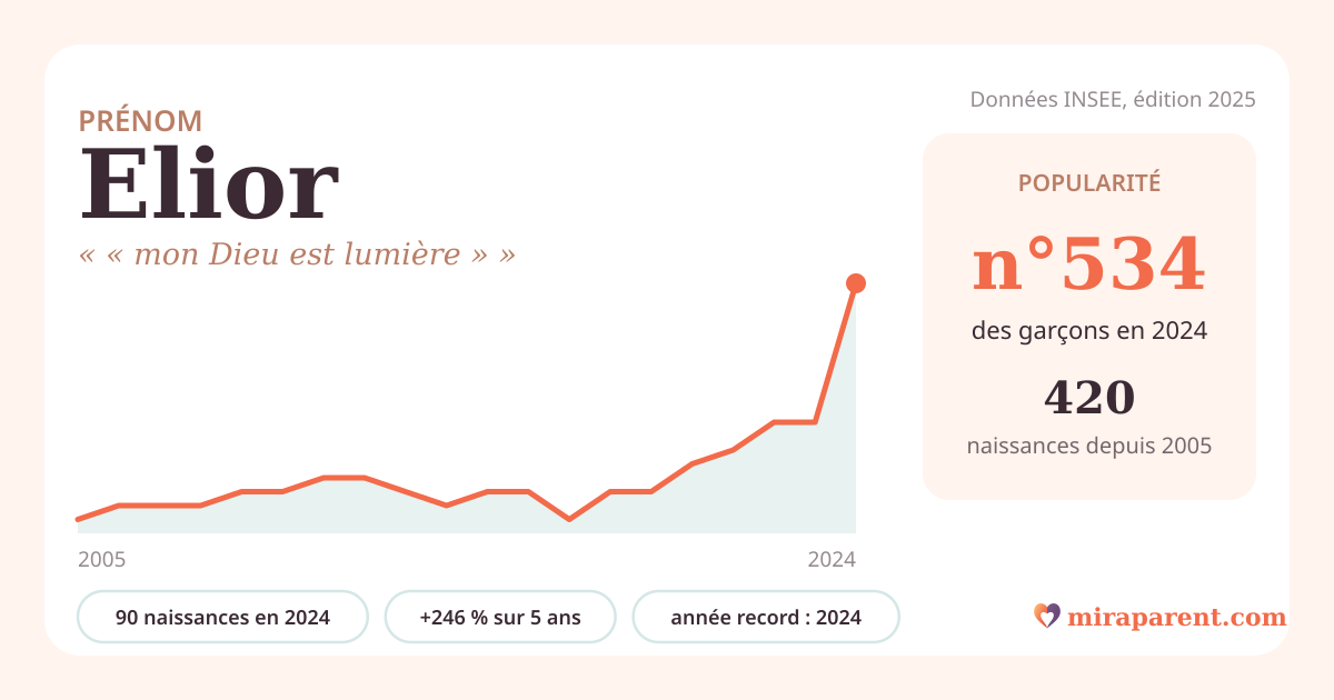 Courbe du prénom Elior : naissances par an de 2005 à 2024 selon l'INSEE, signification « « mon Dieu est lumière » », 90 naissances en 2024, rang 515