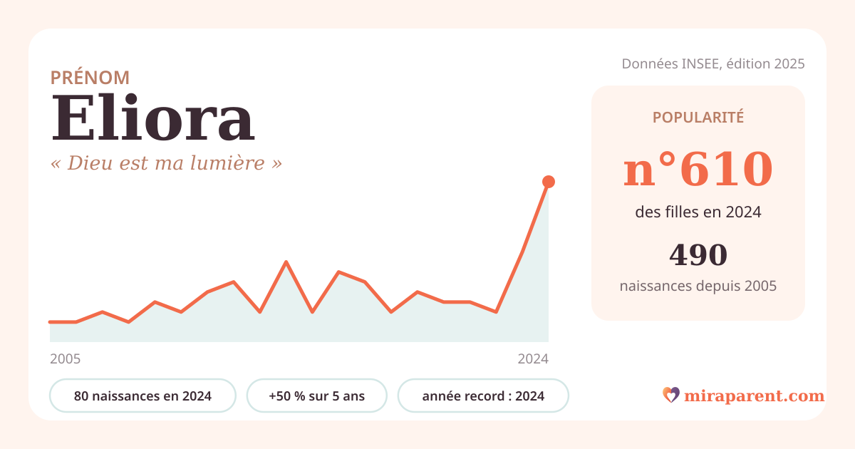 Courbe du prénom Eliora : naissances par an de 2005 à 2024 selon l'INSEE, signification « Dieu est ma lumière », 80 naissances en 2024, rang 593