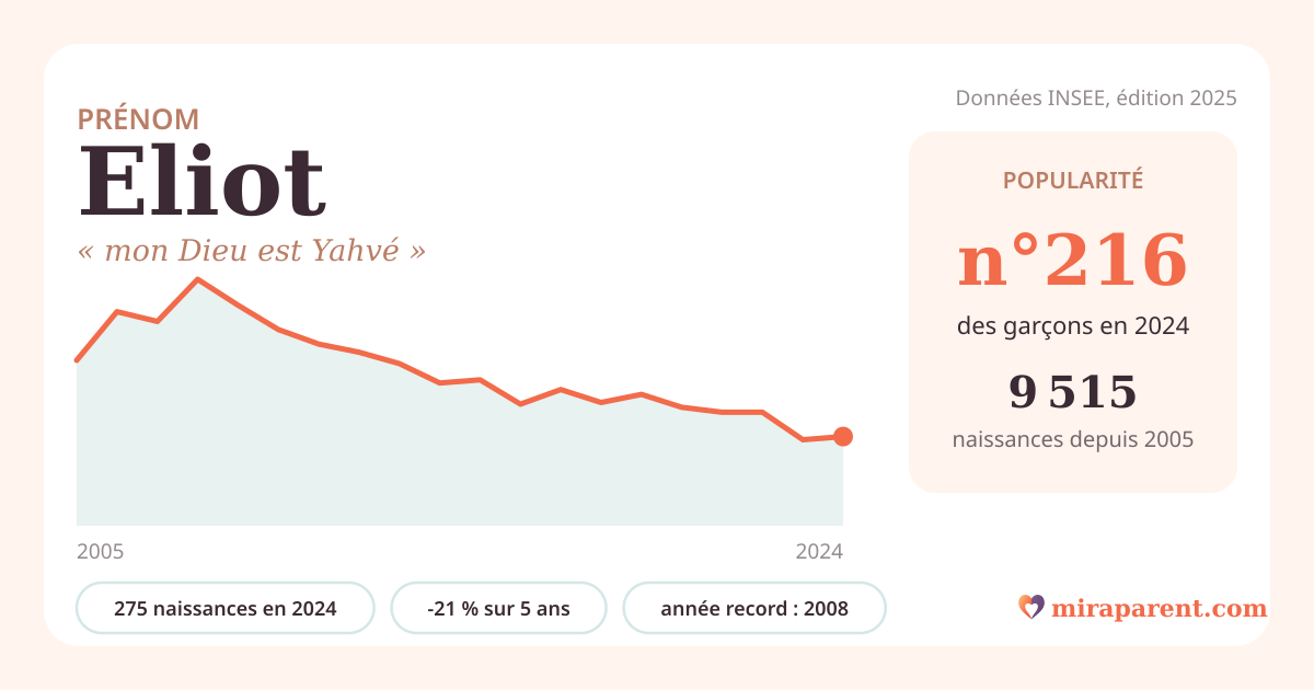 Courbe du prénom Eliot : naissances par an de 2005 à 2024 selon l'INSEE, signification « mon Dieu est Yahvé », 275 naissances en 2024, rang 216