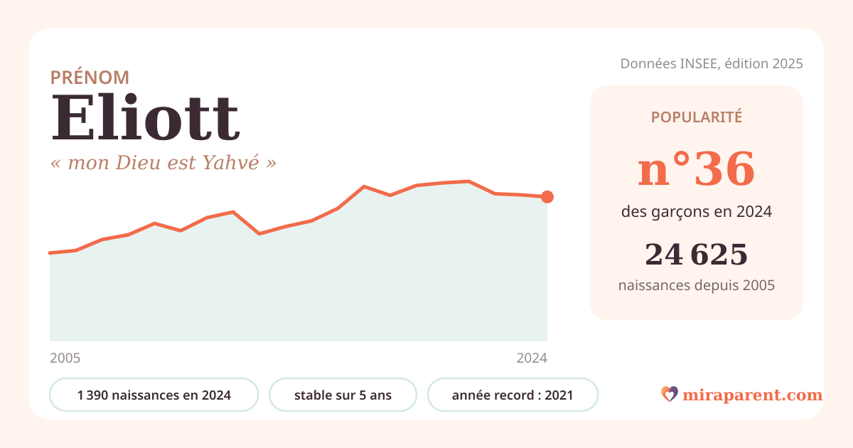 Courbe du prénom Eliott : naissances par an de 2005 à 2024 selon l'INSEE, signification « mon Dieu est Yahvé », 1 390 naissances en 2024, rang 36