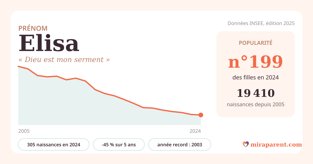 Courbe du prénom Elisa : naissances par an de 2005 à 2024 selon l'INSEE, signification « Dieu est mon serment », 305 naissances en 2024, rang 199