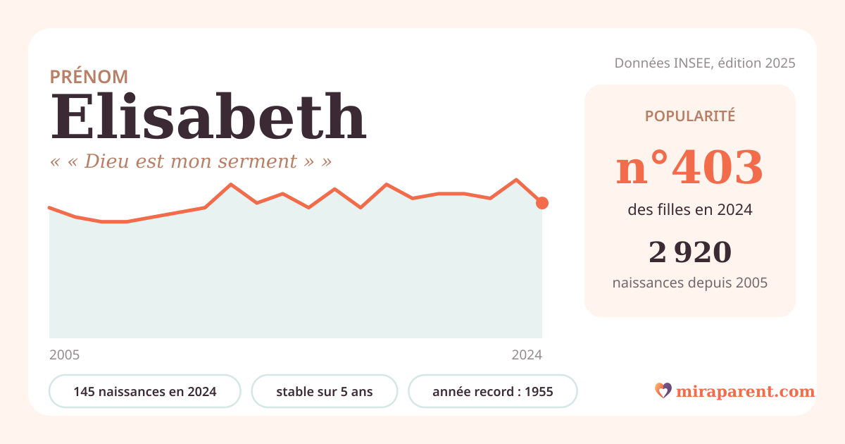 Courbe du prénom Elisabeth : naissances par an de 2005 à 2024 selon l'INSEE, signification « « Dieu est mon serment » », 145 naissances en 2024, rang 399