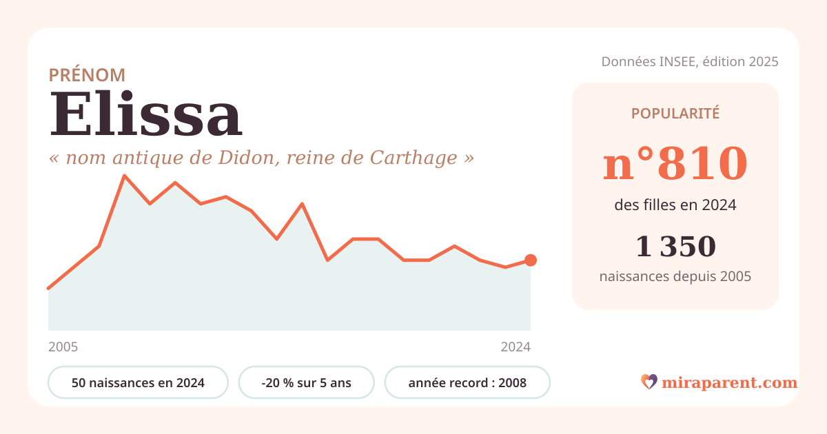 Courbe du prénom Elissa : naissances par an de 2005 à 2024 selon l'INSEE, signification « nom antique de Didon, reine de Carthage », 50 naissances en 2024, rang 785
