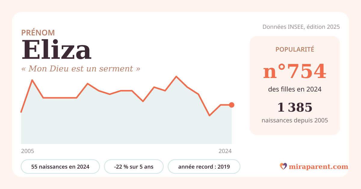Courbe du prénom Eliza : naissances par an de 2005 à 2024 selon l'INSEE, signification « Mon Dieu est un serment », 55 naissances en 2024, rang 743