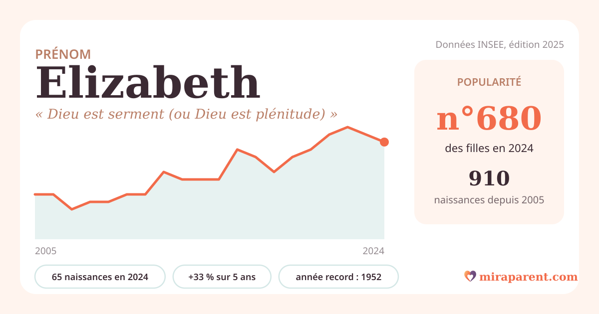 Courbe du prénom Elizabeth : naissances par an de 2005 à 2024 selon l'INSEE, signification « Dieu est serment (ou Dieu est plénitude) », 65 naissances en 2024, rang 667