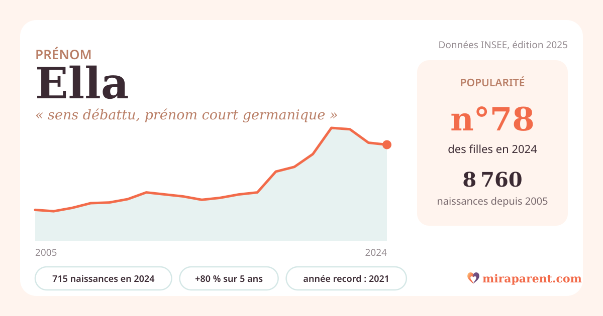 Courbe du prénom Ella : naissances par an de 2005 à 2024 selon l'INSEE, signification « sens débattu, prénom court germanique », 715 naissances en 2024, rang 78