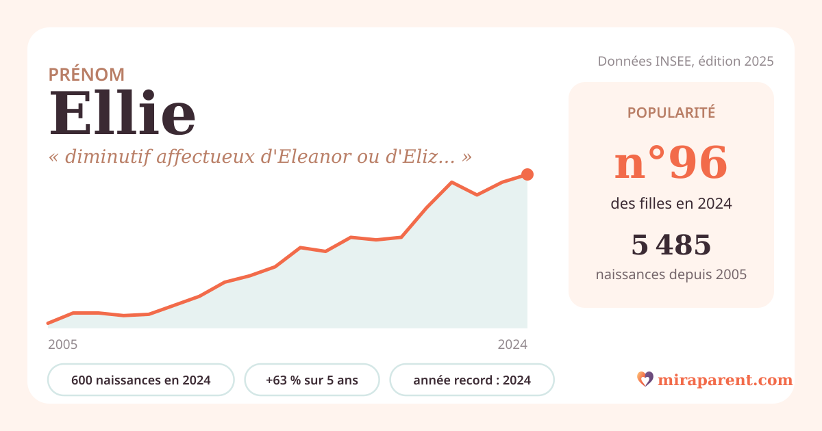 Courbe du prénom Ellie : naissances par an de 2005 à 2024 selon l'INSEE, signification « diminutif affectueux d'Eleanor ou d'Elizabeth », 600 naissances en 2024, rang 95