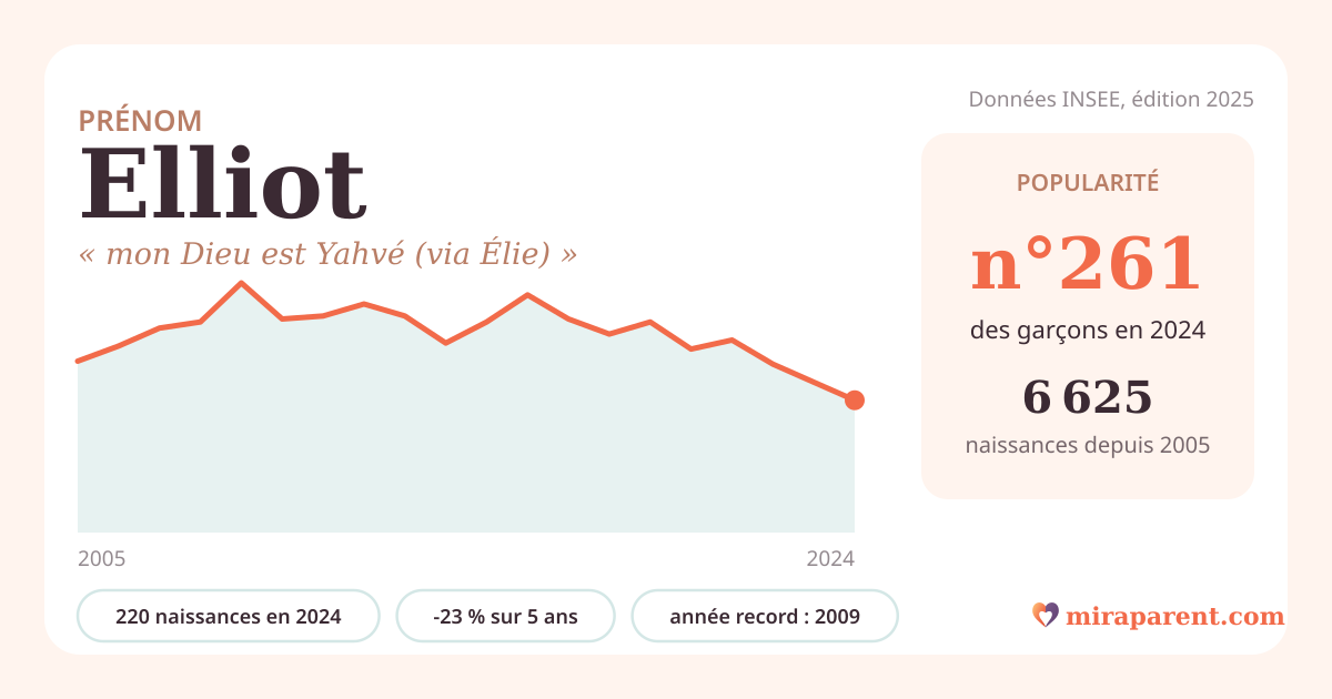 Courbe du prénom Elliot : naissances par an de 2005 à 2024 selon l'INSEE, signification « mon Dieu est Yahvé (via Élie) », 220 naissances en 2024, rang 260