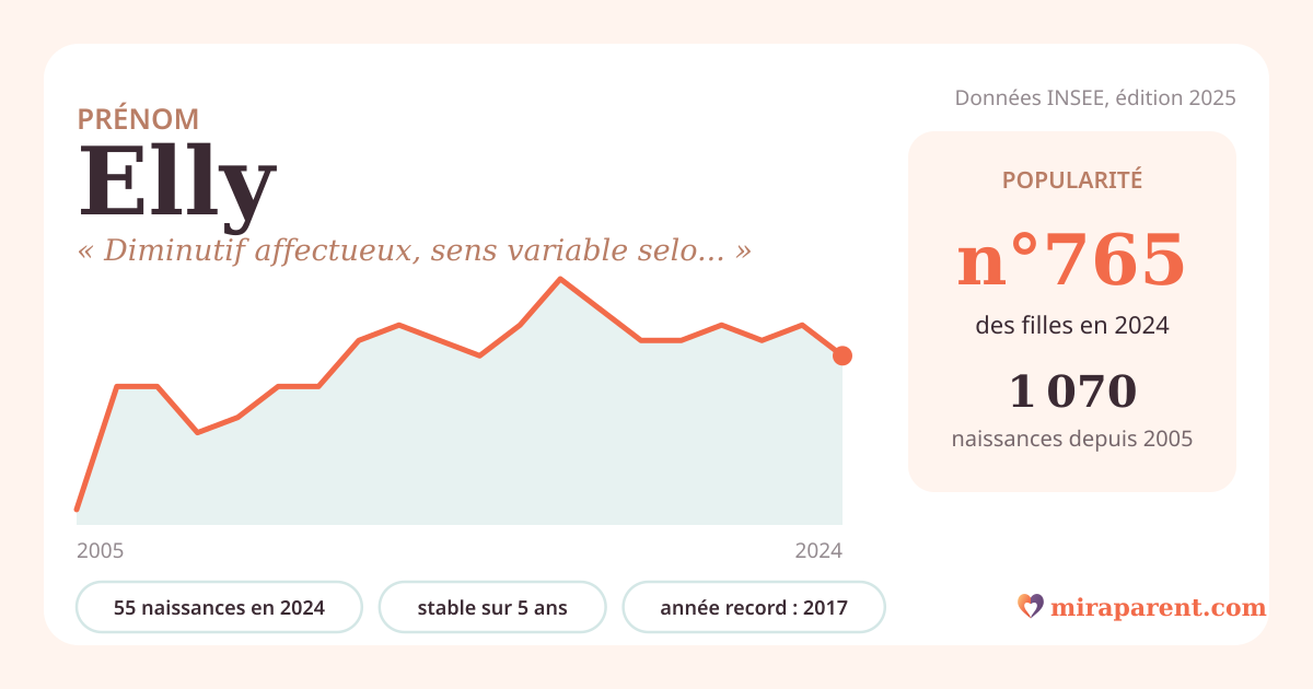 Courbe du prénom Elly : naissances par an de 2005 à 2024 selon l'INSEE, signification « Diminutif affectueux, sens variable selon la souche », 55 naissances en 2024, rang 743