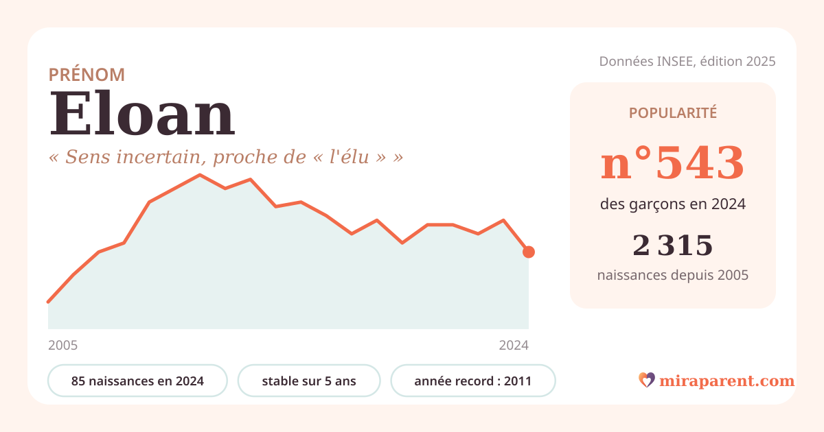 Courbe du prénom Eloan : naissances par an de 2005 à 2024 selon l'INSEE, signification « Sens incertain, proche de « l'élu » », 85 naissances en 2024, rang 537