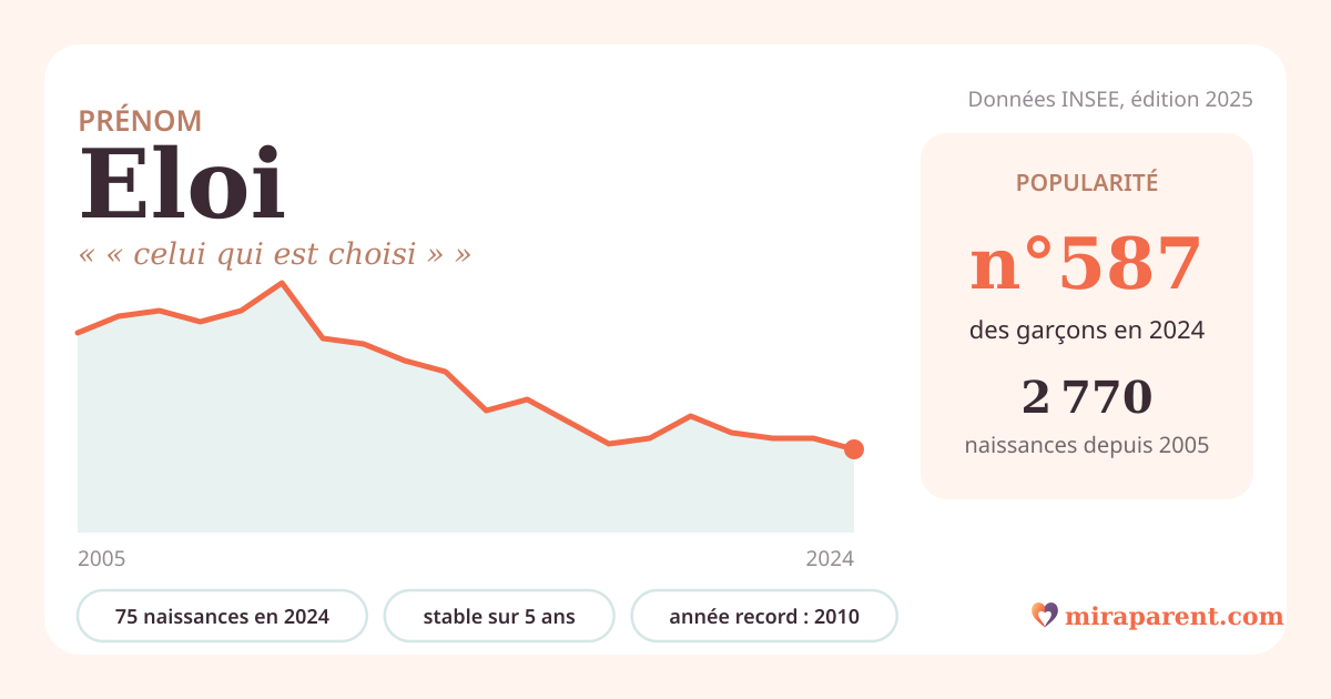 Courbe du prénom Eloi : naissances par an de 2005 à 2024 selon l'INSEE, signification « « celui qui est choisi » », 75 naissances en 2024, rang 581