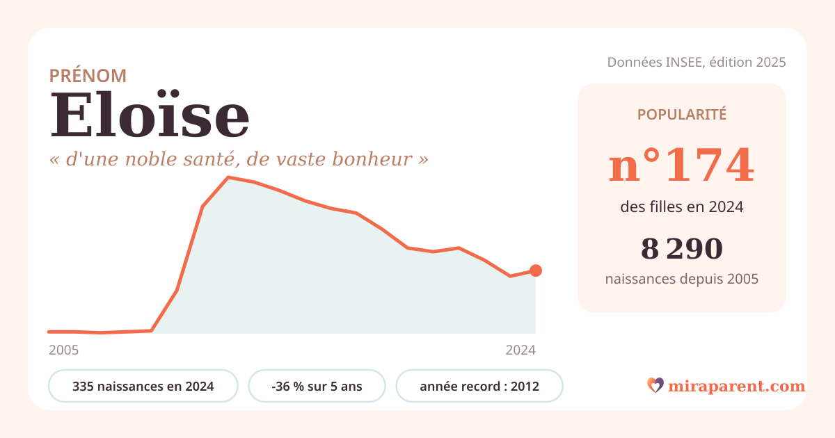 Courbe du prénom Eloïse : naissances par an de 2005 à 2024 selon l'INSEE, signification « d'une noble santé, de vaste bonheur », 335 naissances en 2024, rang 174