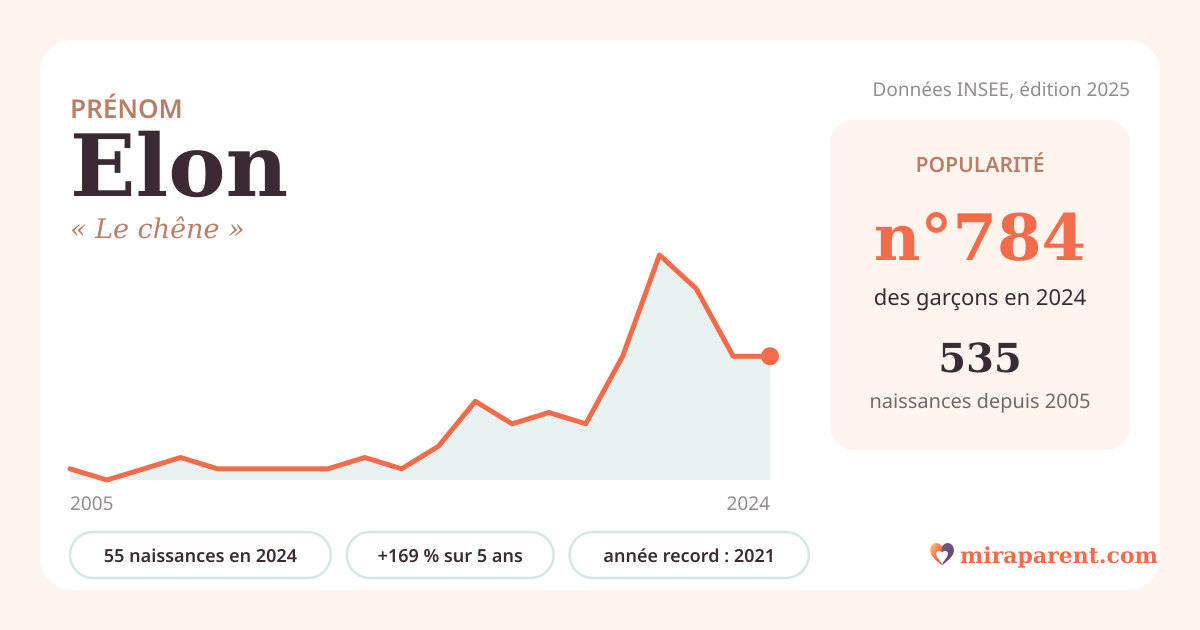 Courbe du prénom Elon : naissances par an de 2005 à 2024 selon l'INSEE, signification « Le chêne », 55 naissances en 2024, rang 743