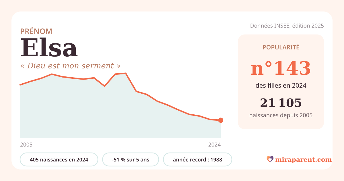 Courbe du prénom Elsa : naissances par an de 2005 à 2024 selon l'INSEE, signification « Dieu est mon serment », 405 naissances en 2024, rang 143