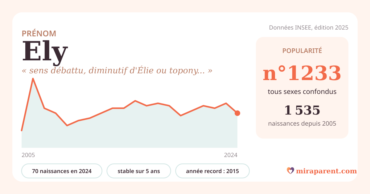 Courbe du prénom Ely : naissances par an de 2005 à 2024 selon l'INSEE, signification « sens débattu, diminutif d'Élie ou toponyme anglais », 70 naissances en 2024, rang 1 204