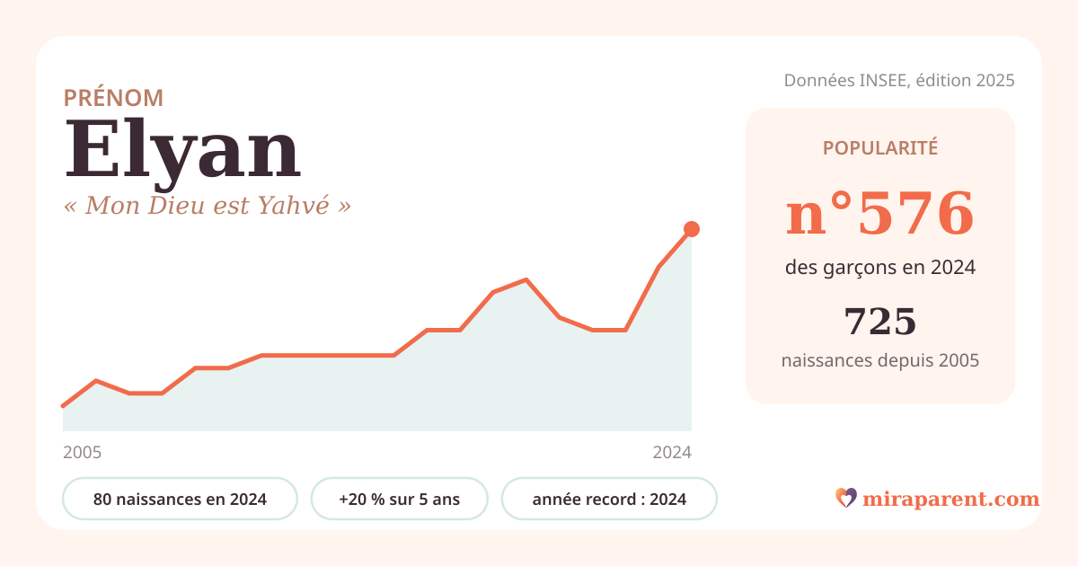 Courbe du prénom Elyan : naissances par an de 2005 à 2024 selon l'INSEE, signification « Mon Dieu est Yahvé », 80 naissances en 2024, rang 560