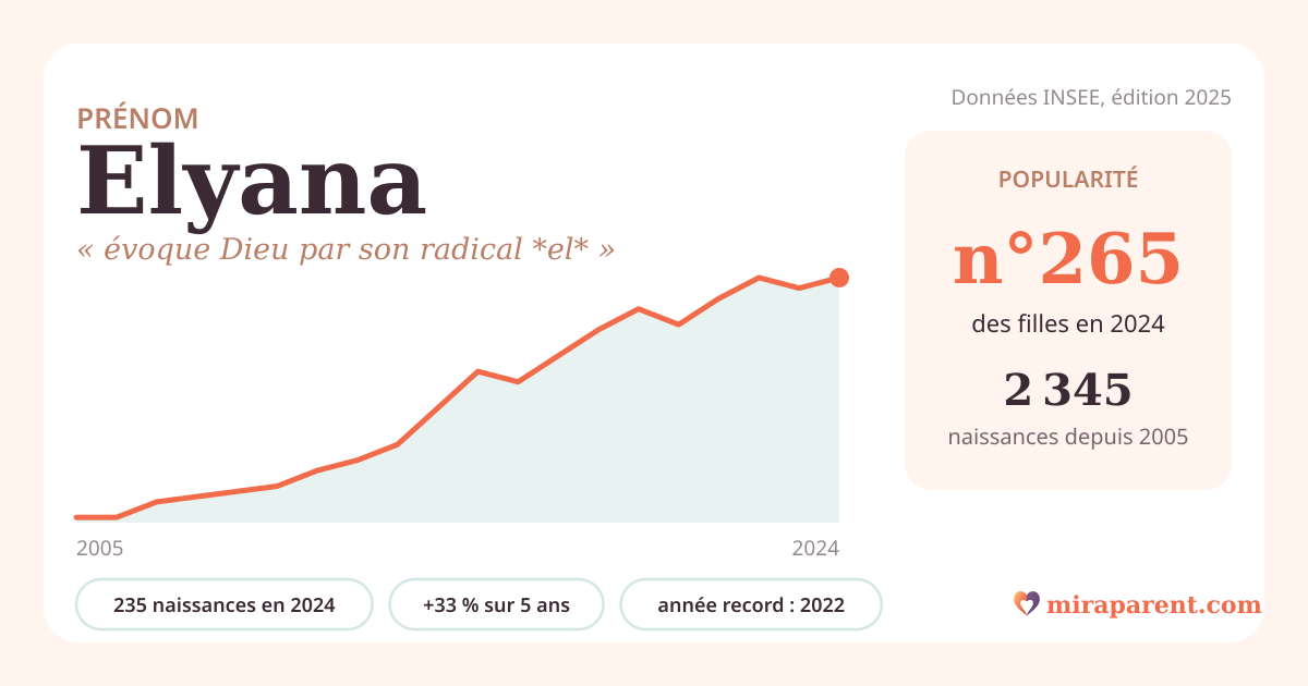 Courbe du prénom Elyana : naissances par an de 2005 à 2024 selon l'INSEE, signification « évoque Dieu par son radical *el* », 235 naissances en 2024, rang 260