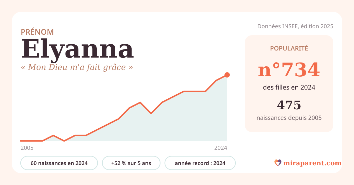 Courbe du prénom Elyanna : naissances par an de 2005 à 2024 selon l'INSEE, signification « Mon Dieu m'a fait grâce », 60 naissances en 2024, rang 692