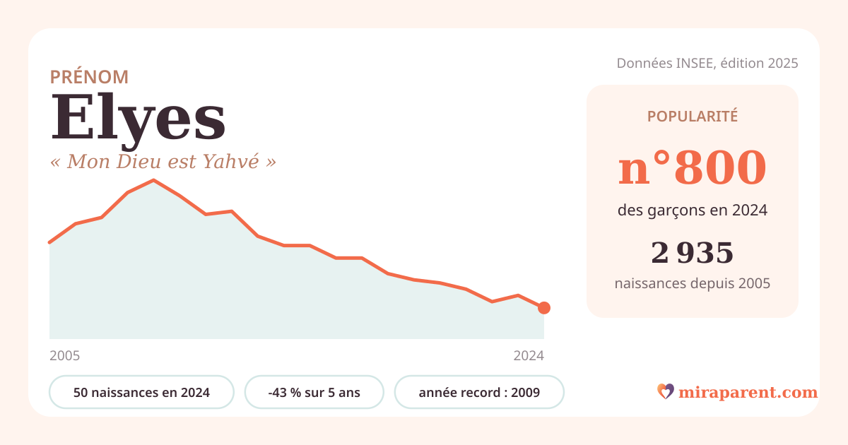 Courbe du prénom Elyes : naissances par an de 2005 à 2024 selon l'INSEE, signification « Mon Dieu est Yahvé », 50 naissances en 2024, rang 797