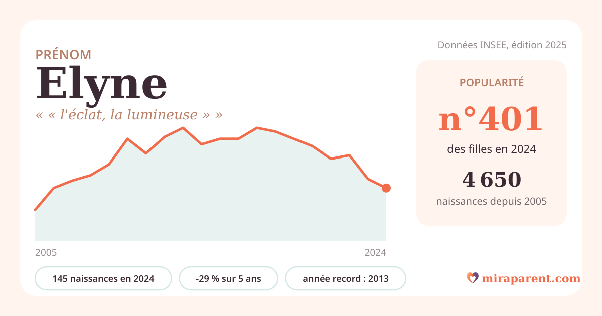 Courbe du prénom Elyne : naissances par an de 2005 à 2024 selon l'INSEE, signification « « l'éclat, la lumineuse » », 145 naissances en 2024, rang 399