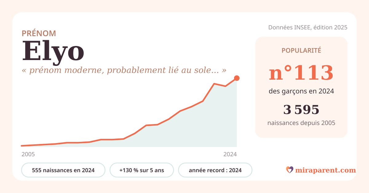 Courbe du prénom Elyo : naissances par an de 2005 à 2024 selon l'INSEE, signification « prénom moderne, probablement lié au soleil (Hélios) », 555 naissances en 2024, rang 113