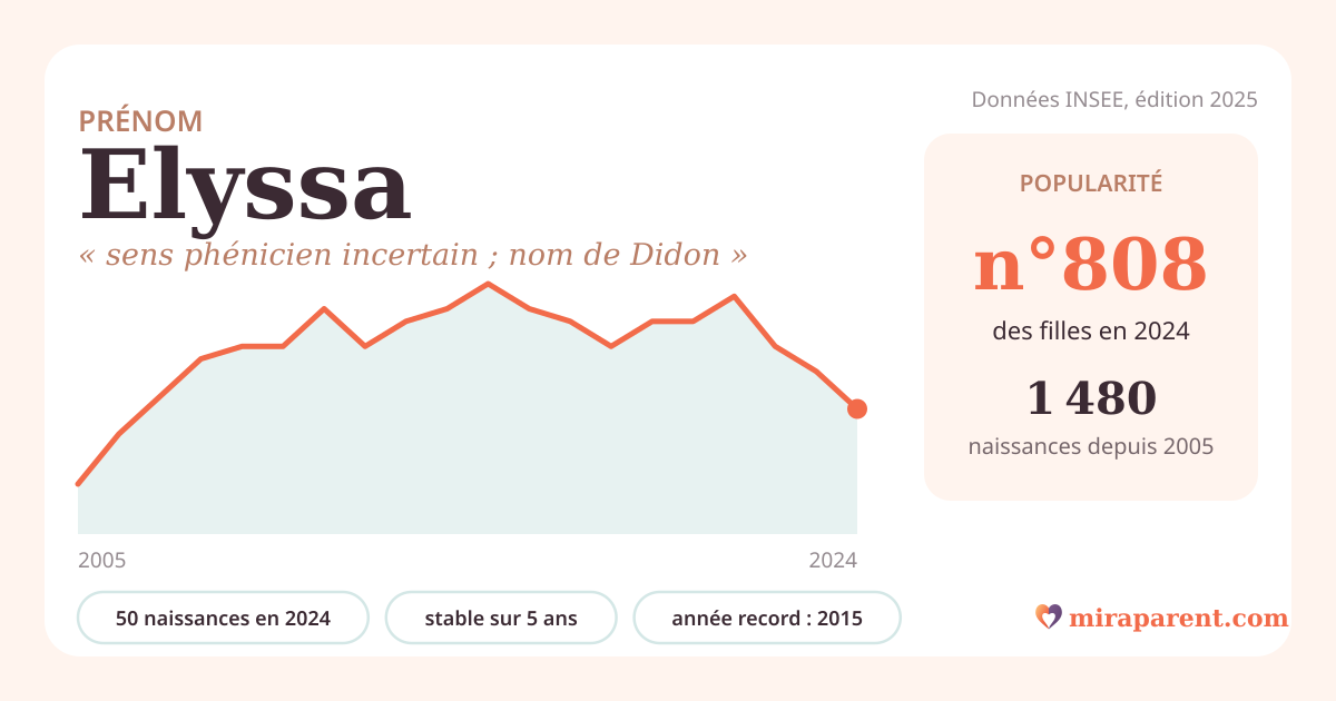 Courbe du prénom Elyssa : naissances par an de 2005 à 2024 selon l'INSEE, signification « sens phénicien incertain ; nom de Didon », 50 naissances en 2024, rang 785