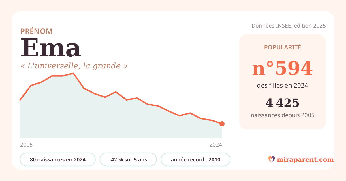 Courbe du prénom Ema : naissances par an de 2005 à 2024 selon l'INSEE, signification « L'universelle, la grande », 80 naissances en 2024, rang 593