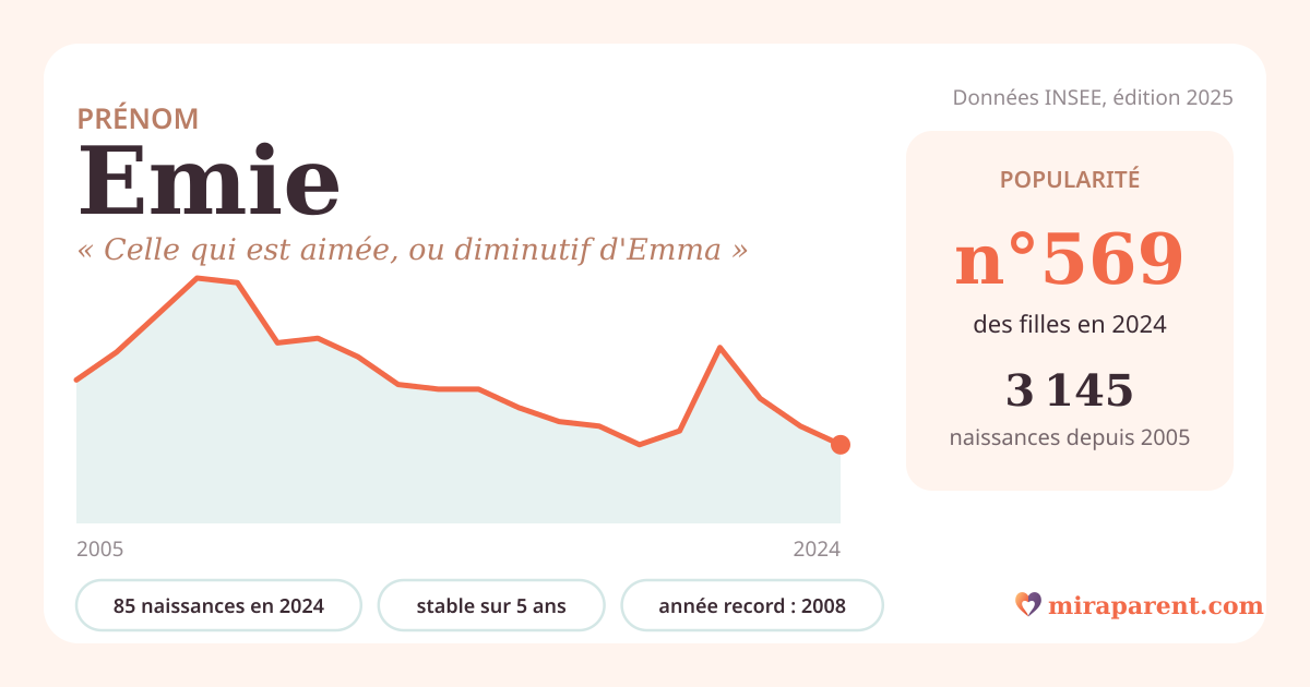 Courbe du prénom Emie : naissances par an de 2005 à 2024 selon l'INSEE, signification « Celle qui est aimée, ou diminutif d'Emma », 85 naissances en 2024, rang 567