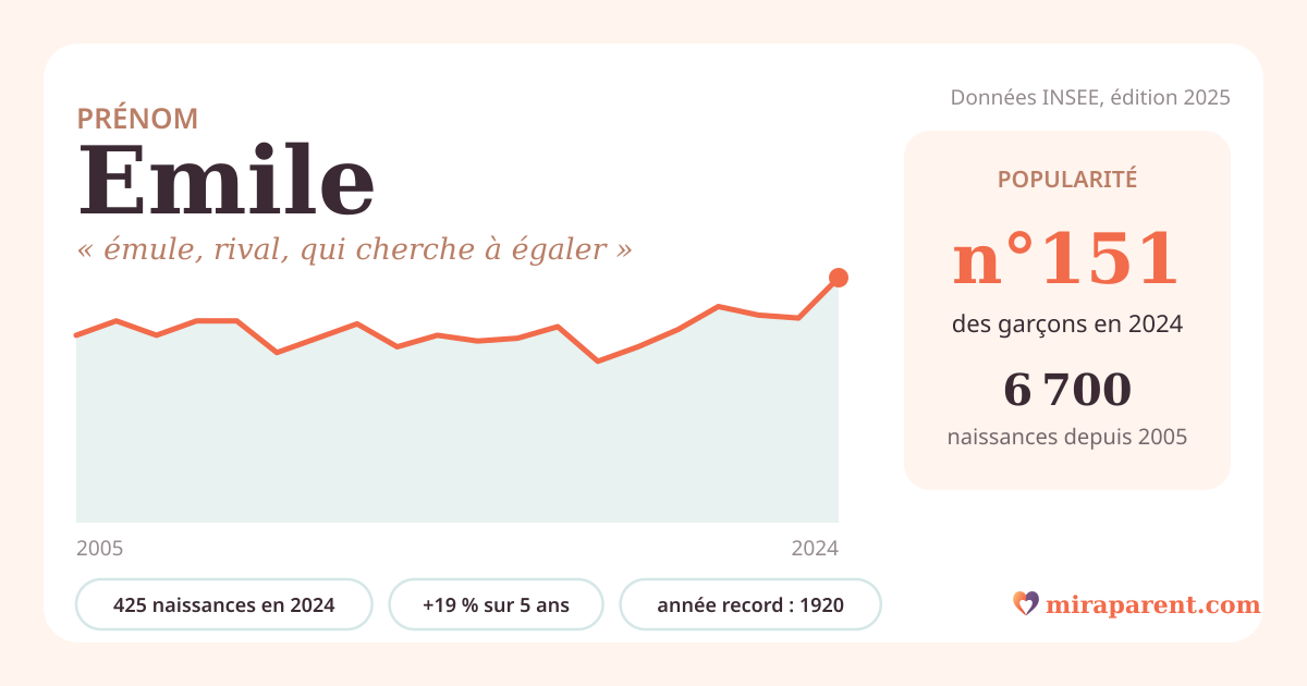 Courbe du prénom Emile : naissances par an de 2005 à 2024 selon l'INSEE, signification « émule, rival, qui cherche à égaler », 425 naissances en 2024, rang 151