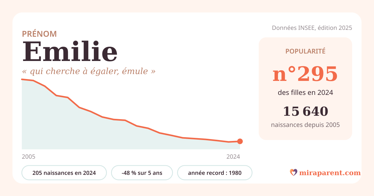 Courbe du prénom Emilie : naissances par an de 2005 à 2024 selon l'INSEE, signification « qui cherche à égaler, émule », 205 naissances en 2024, rang 295