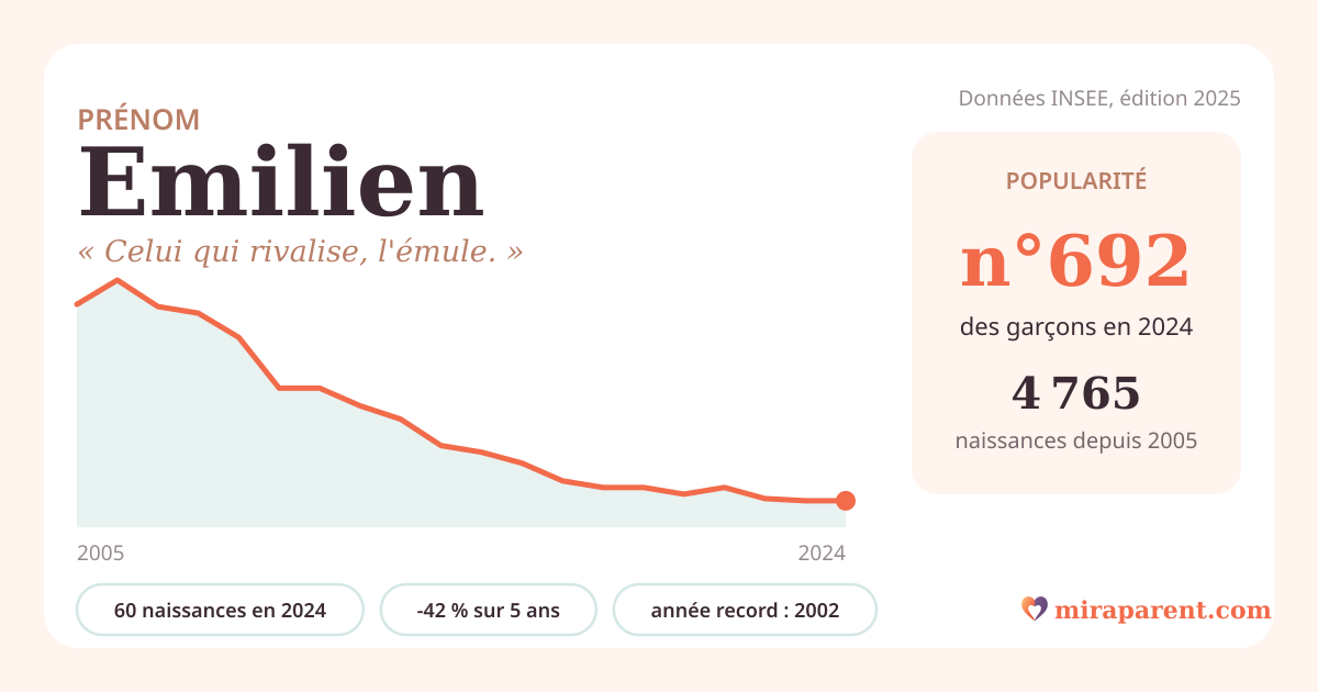 Courbe du prénom Emilien : naissances par an de 2005 à 2024 selon l'INSEE, signification « Celui qui rivalise, l'émule. », 60 naissances en 2024, rang 688