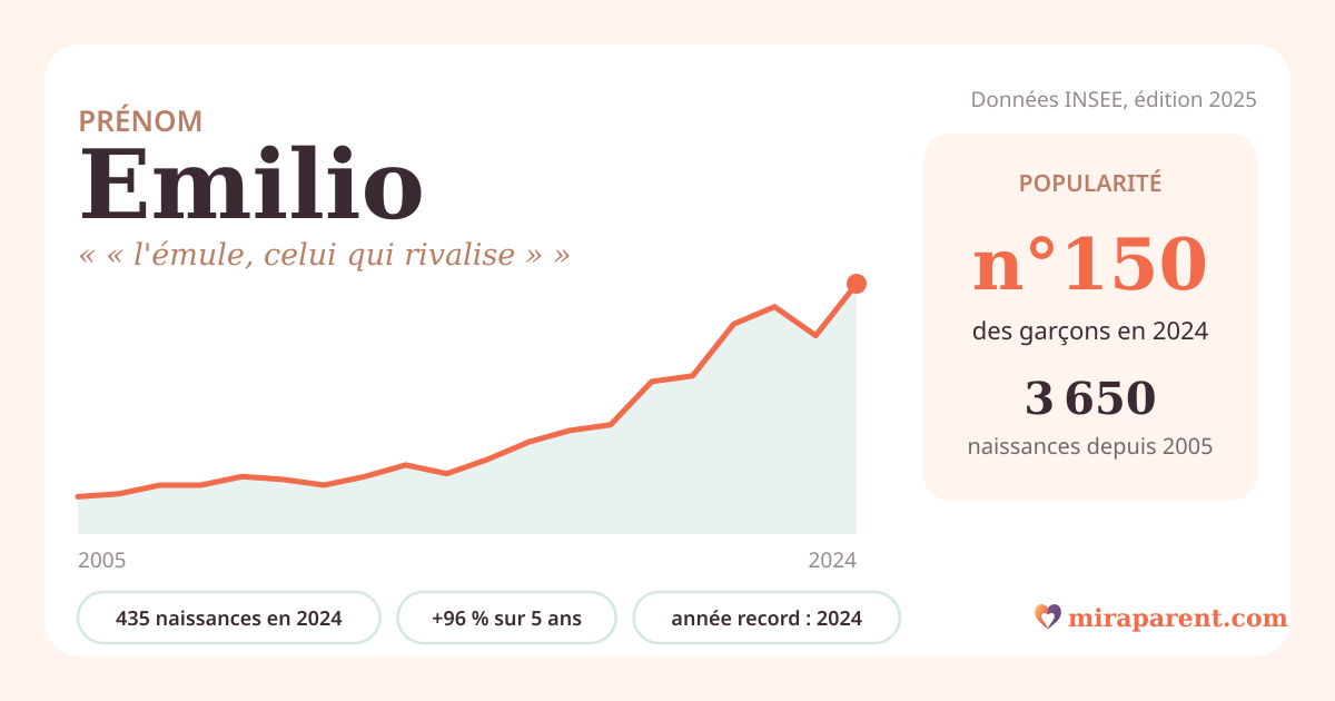 Courbe du prénom Emilio : naissances par an de 2005 à 2024 selon l'INSEE, signification « « l'émule, celui qui rivalise » », 435 naissances en 2024, rang 148