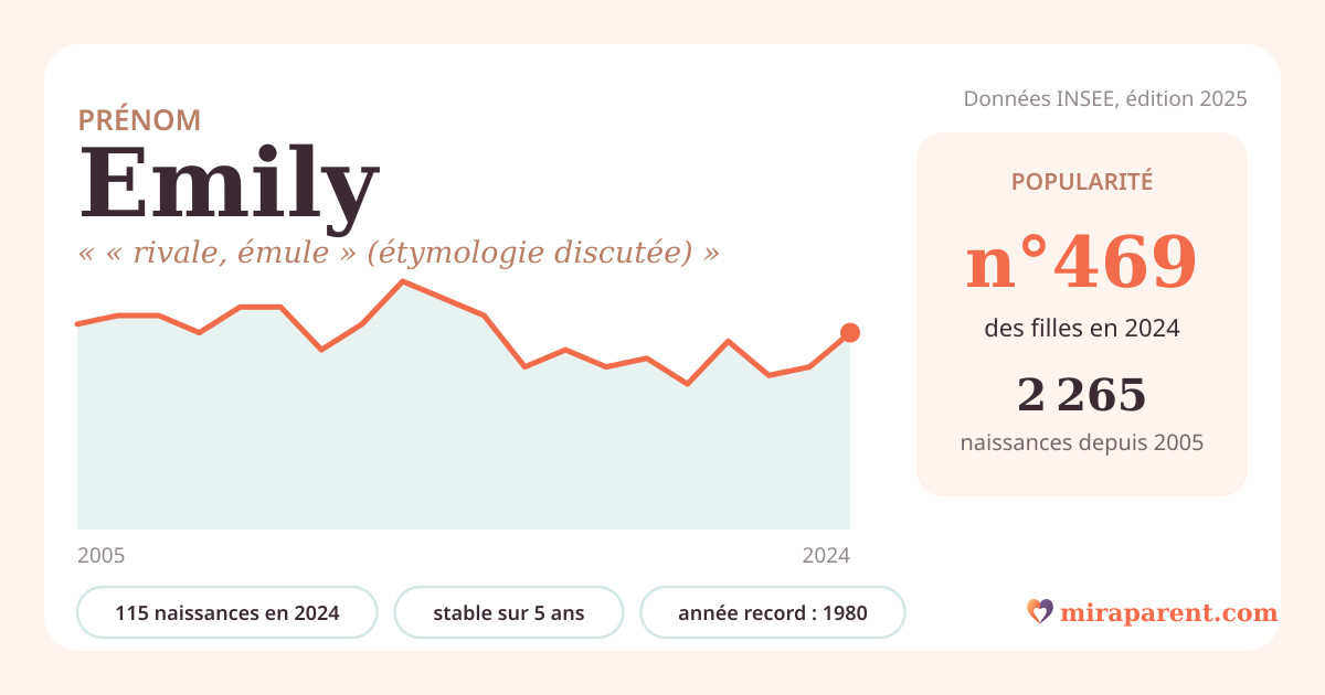 Courbe du prénom Emily : naissances par an de 2005 à 2024 selon l'INSEE, signification « « rivale, émule » (étymologie discutée) », 115 naissances en 2024, rang 464
