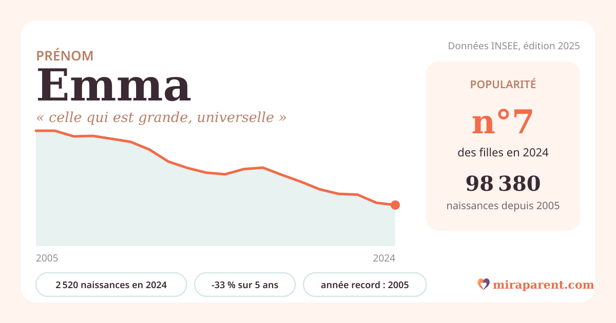 Courbe du prénom Emma : naissances par an de 2005 à 2024 selon l'INSEE, signification « celle qui est grande, universelle », 2 520 naissances en 2024, rang 7