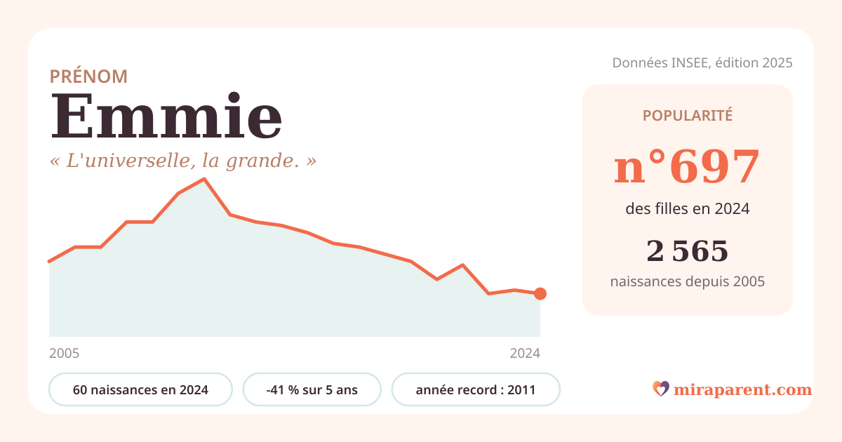 Courbe du prénom Emmie : naissances par an de 2005 à 2024 selon l'INSEE, signification « L'universelle, la grande. », 60 naissances en 2024, rang 692