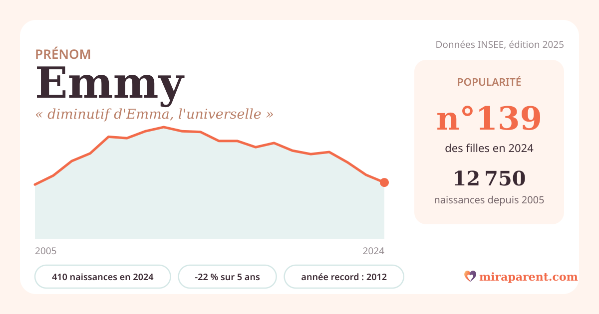Courbe du prénom Emmy : naissances par an de 2005 à 2024 selon l'INSEE, signification « diminutif d'Emma, l'universelle », 410 naissances en 2024, rang 139