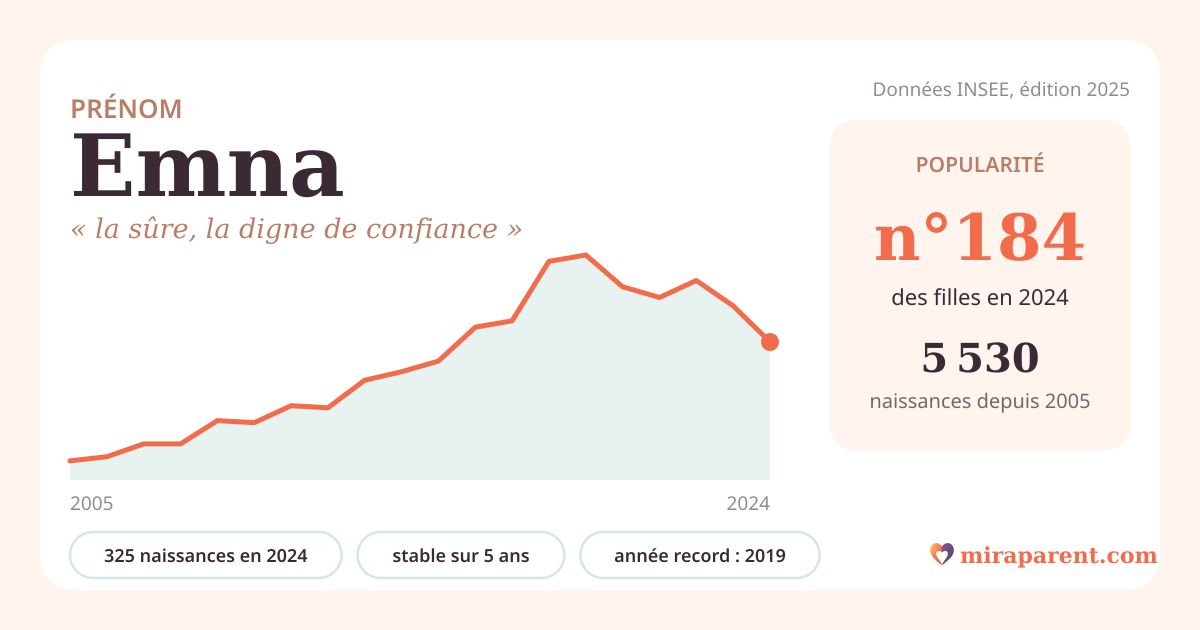 Courbe du prénom Emna : naissances par an de 2005 à 2024 selon l'INSEE, signification « la sûre, la digne de confiance », 325 naissances en 2024, rang 183