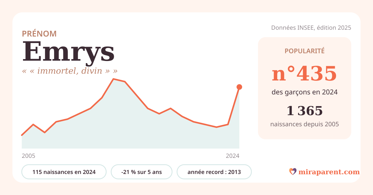 Courbe du prénom Emrys : naissances par an de 2005 à 2024 selon l'INSEE, signification « « immortel, divin » », 115 naissances en 2024, rang 430